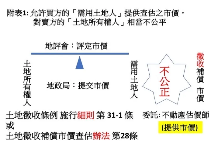 以「行政命令」允許「需用土地人」提供查估之市價有違憲之虞
